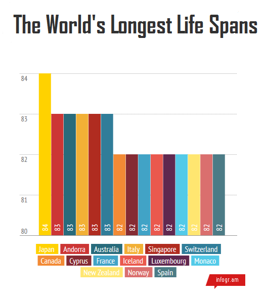 What Country Has The Longest Life Expectancy